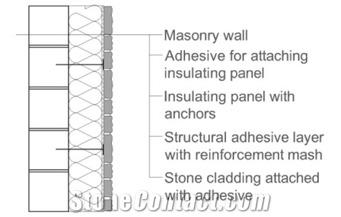 Stone Facade Cladding