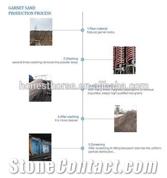 Low Consumption Garnet Sand 30 60 for Blasting