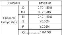 Bearing and Angular Steel Grit for Granite Saw